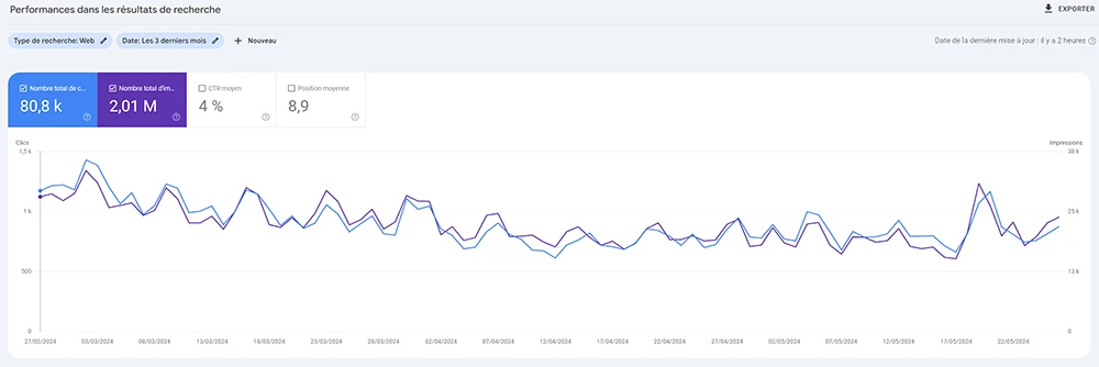 Résultats Google Analytics Blog